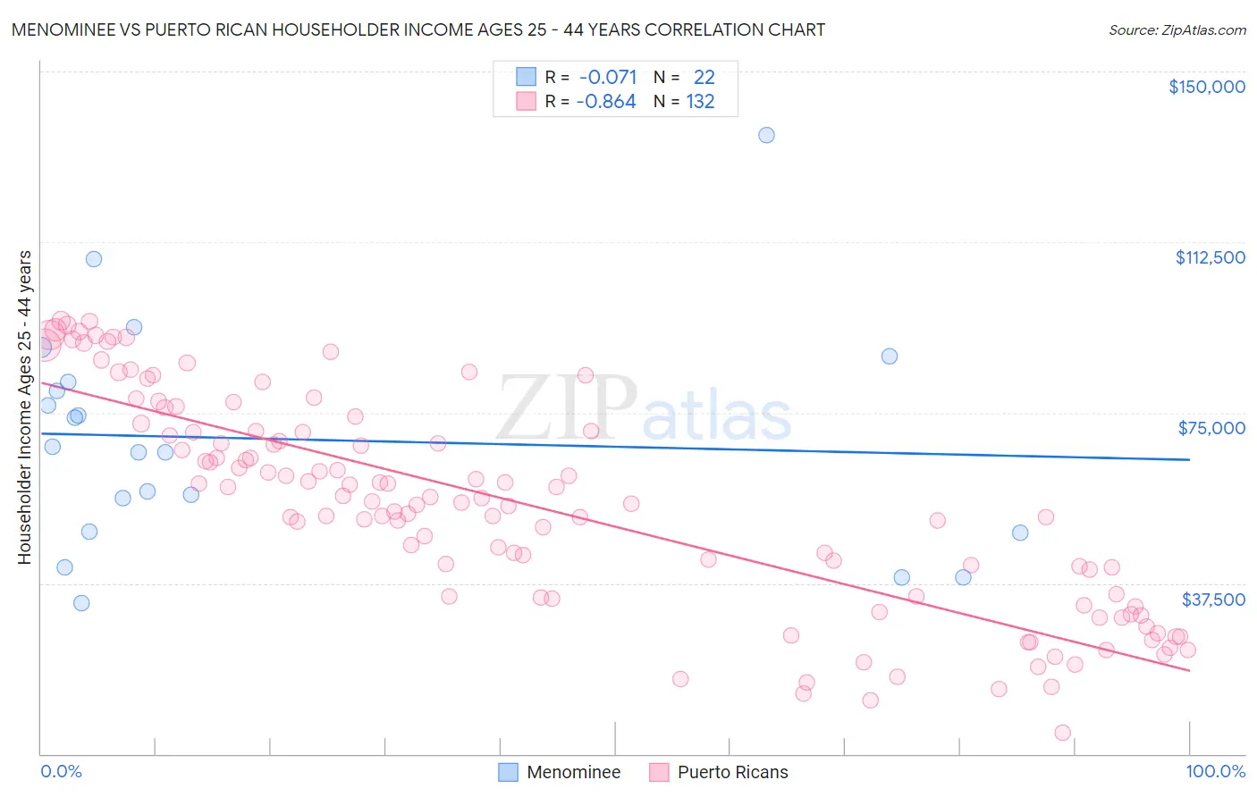 Menominee vs Puerto Rican Householder Income Ages 25 - 44 years