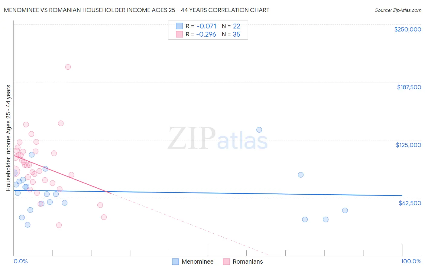 Menominee vs Romanian Householder Income Ages 25 - 44 years