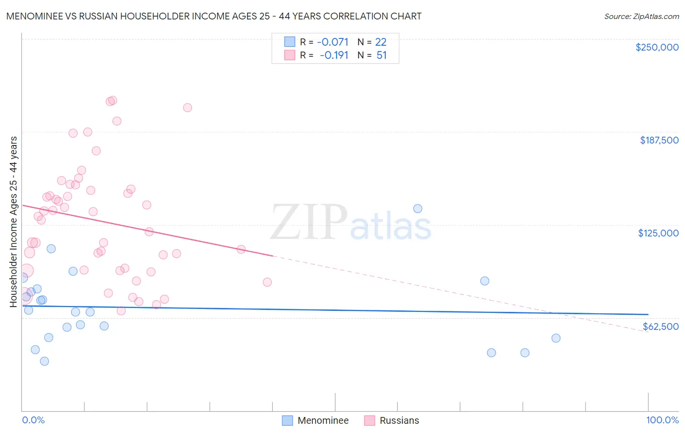 Menominee vs Russian Householder Income Ages 25 - 44 years