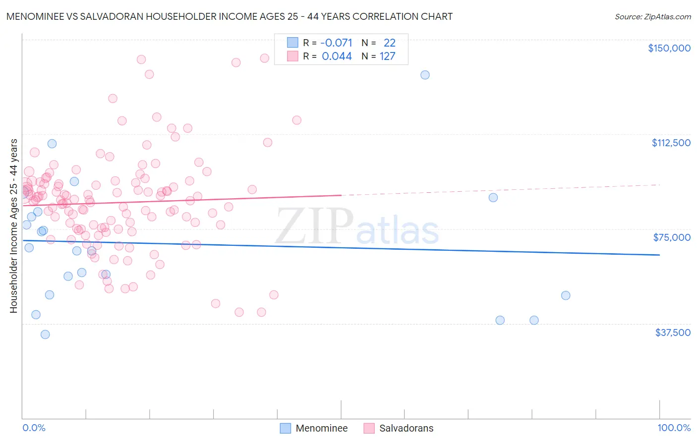 Menominee vs Salvadoran Householder Income Ages 25 - 44 years
