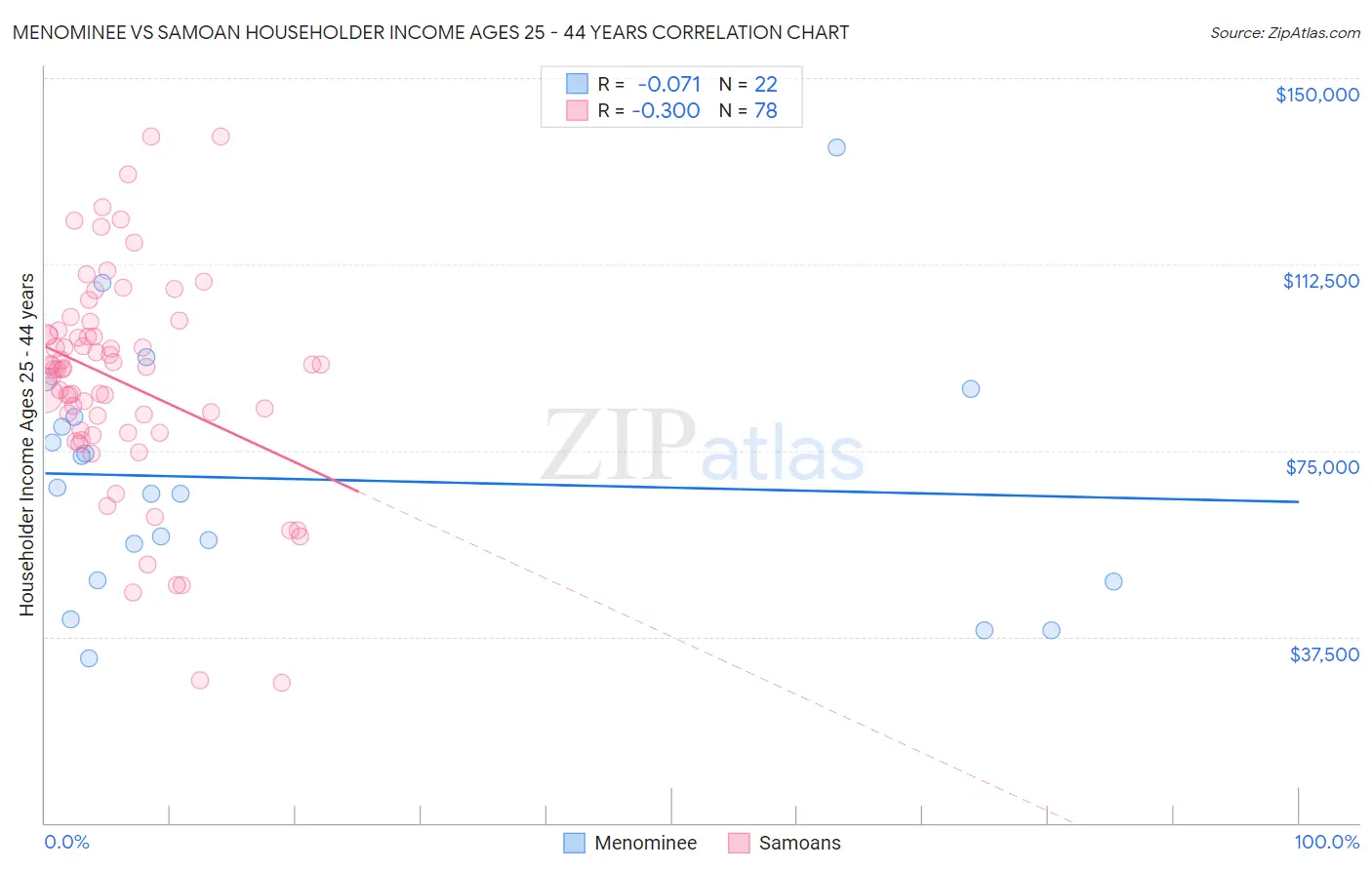 Menominee vs Samoan Householder Income Ages 25 - 44 years