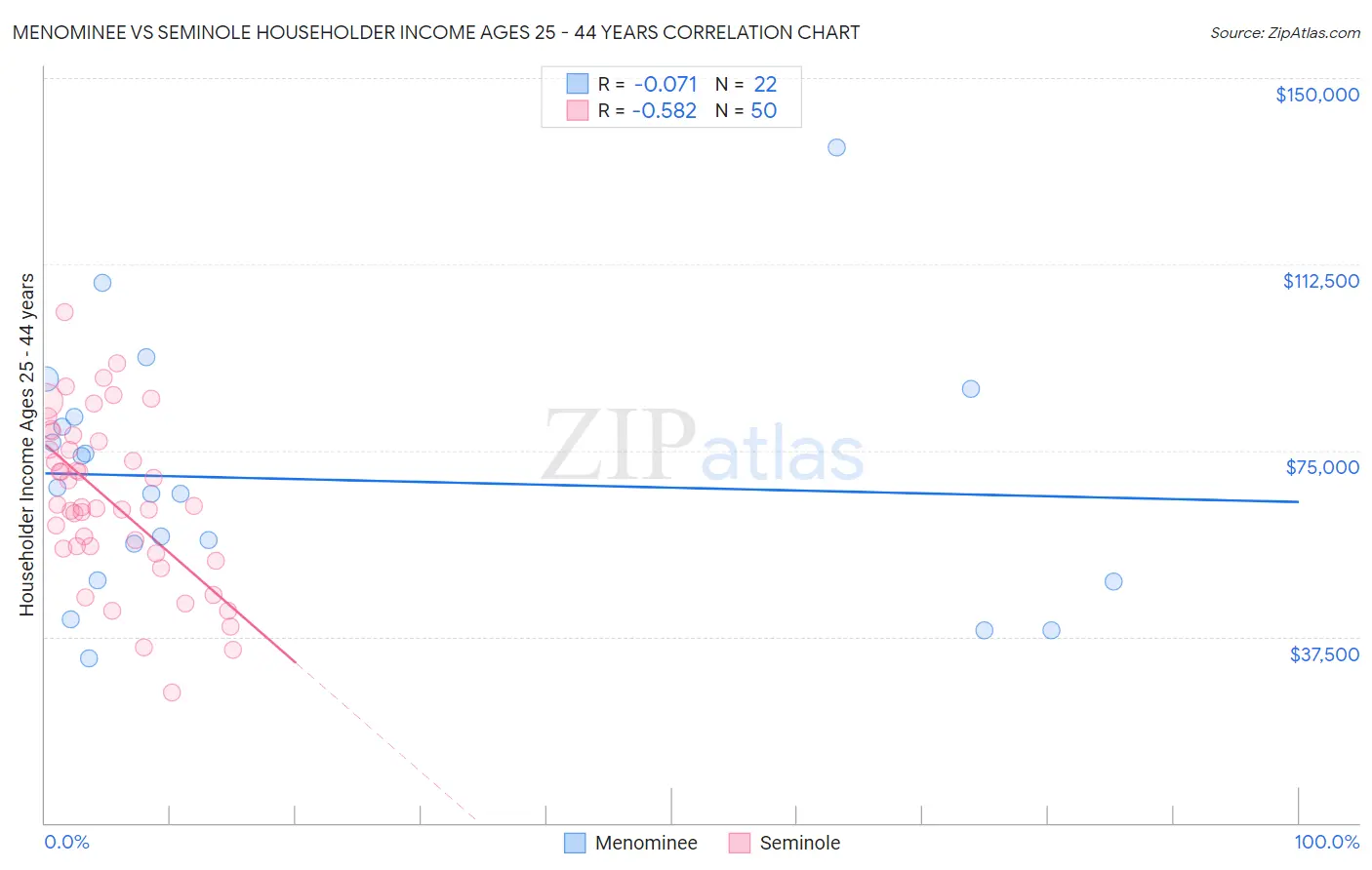 Menominee vs Seminole Householder Income Ages 25 - 44 years