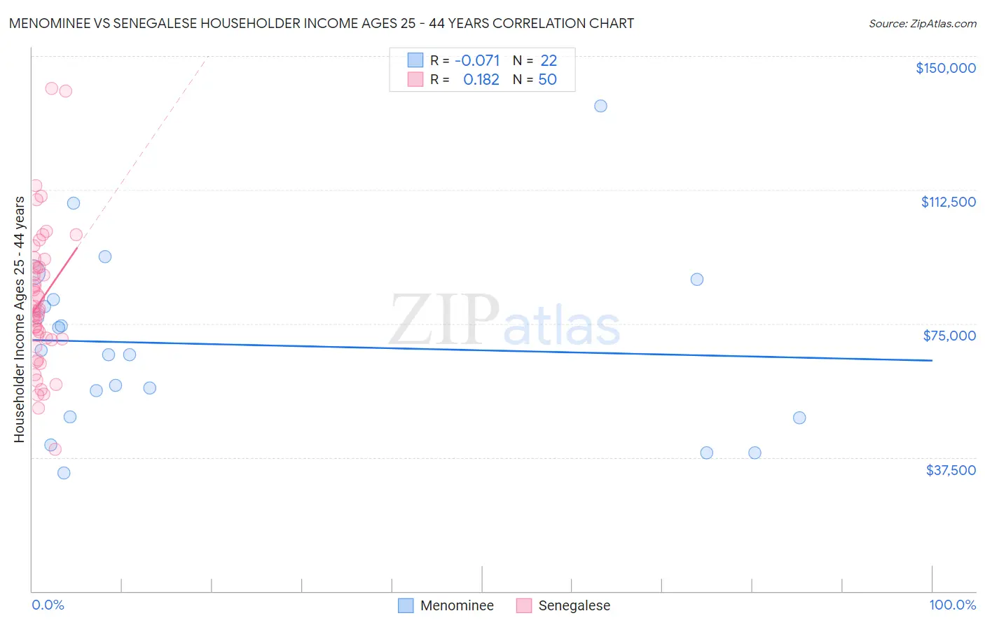 Menominee vs Senegalese Householder Income Ages 25 - 44 years