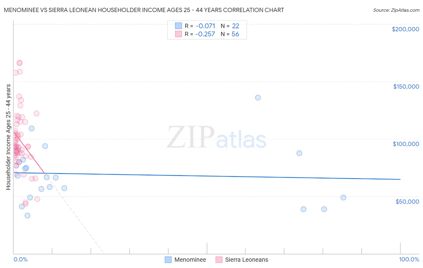 Menominee vs Sierra Leonean Householder Income Ages 25 - 44 years