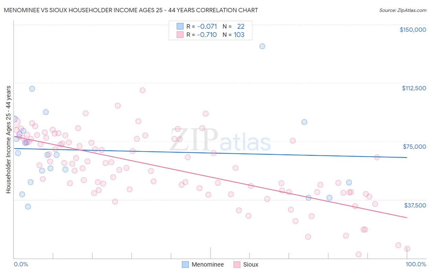Menominee vs Sioux Householder Income Ages 25 - 44 years