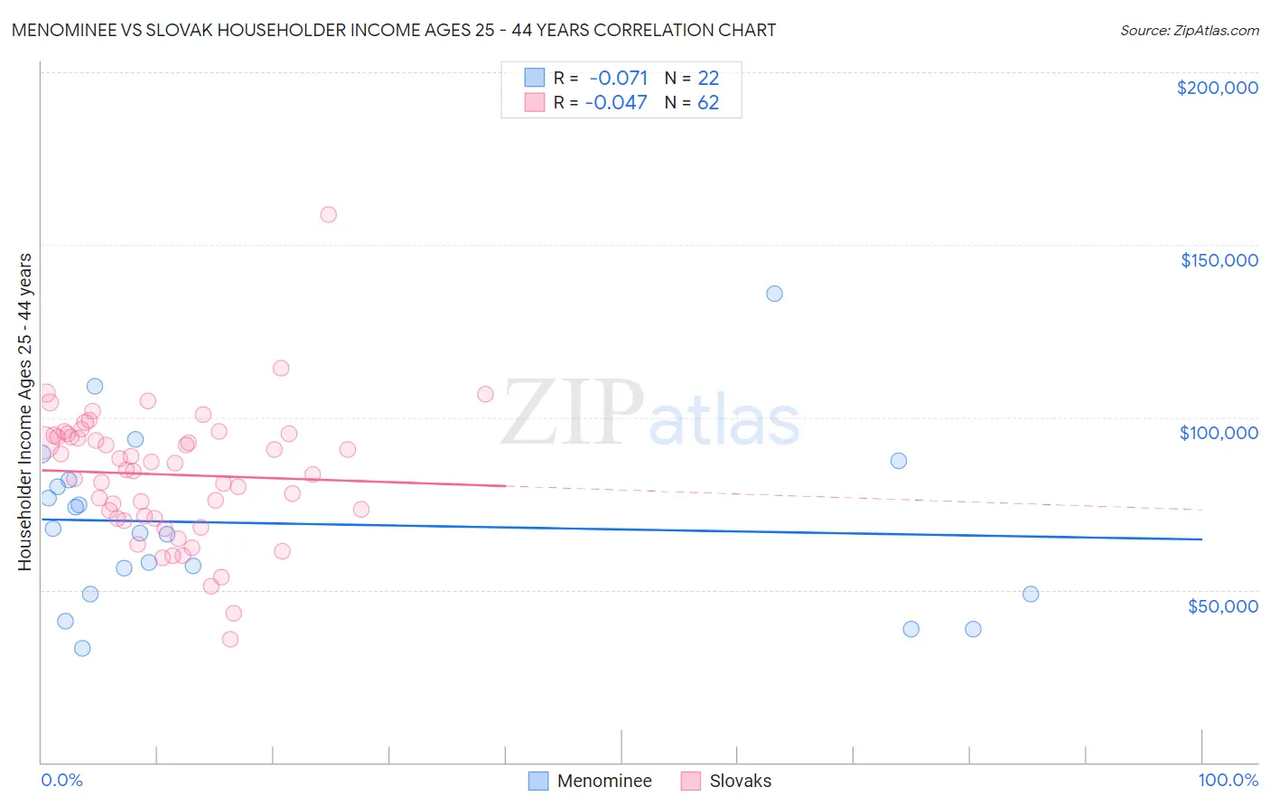 Menominee vs Slovak Householder Income Ages 25 - 44 years