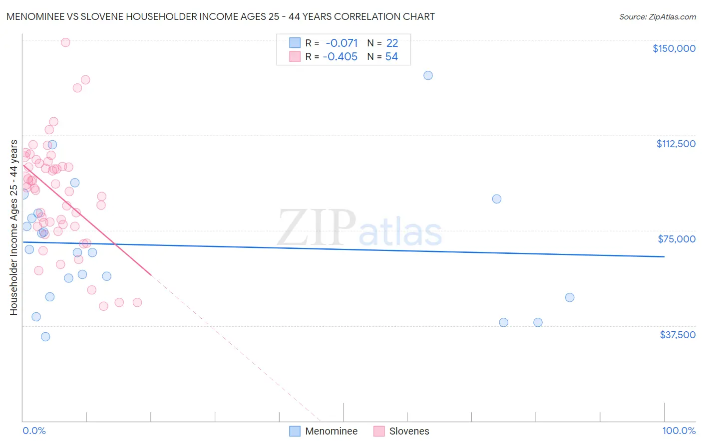 Menominee vs Slovene Householder Income Ages 25 - 44 years