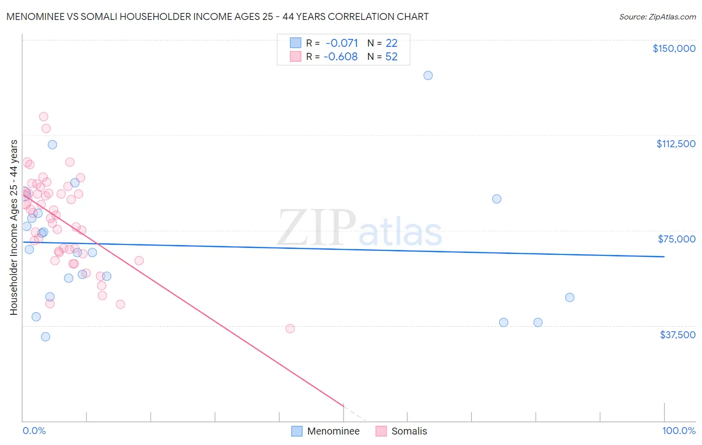 Menominee vs Somali Householder Income Ages 25 - 44 years