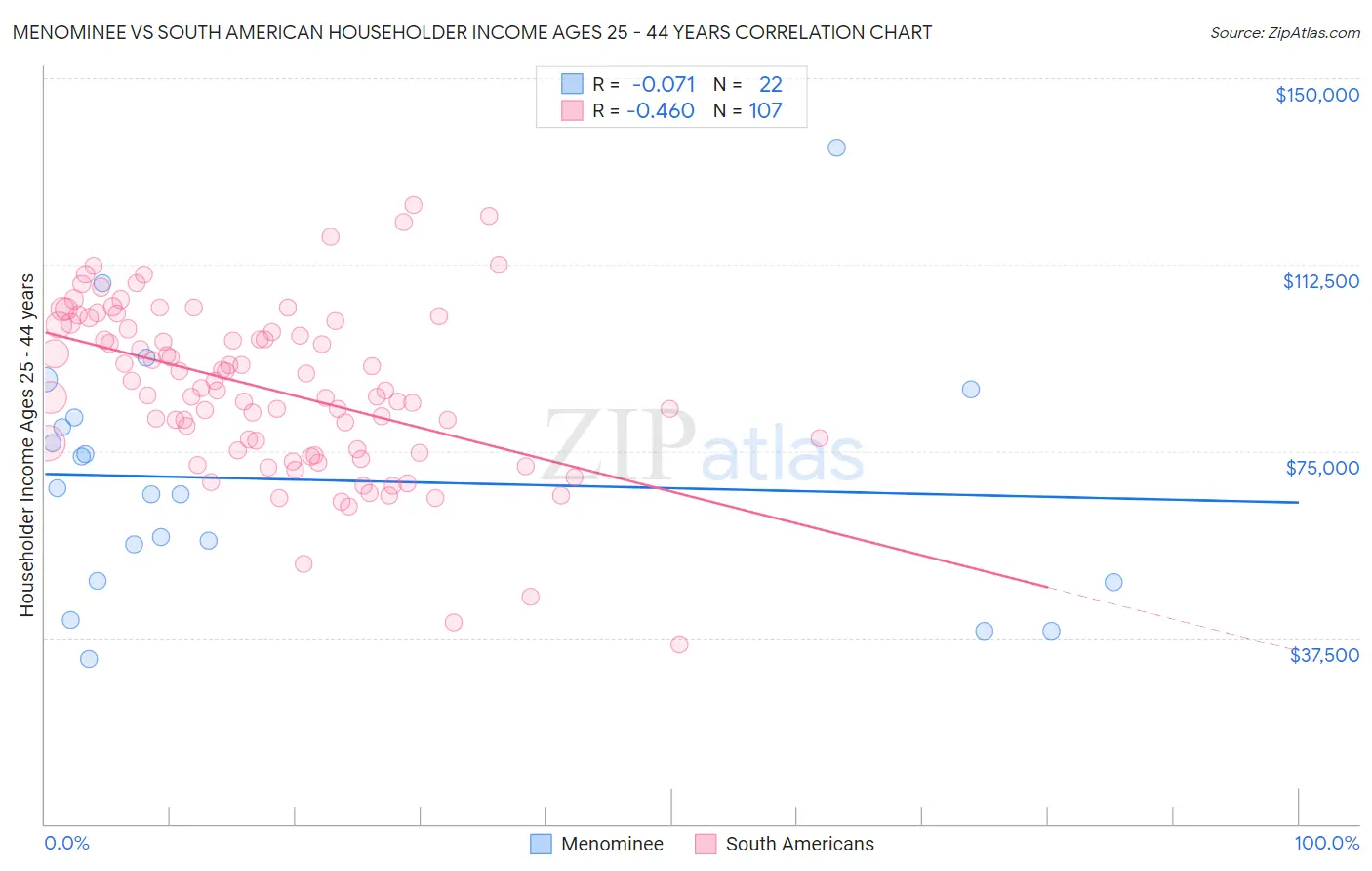 Menominee vs South American Householder Income Ages 25 - 44 years