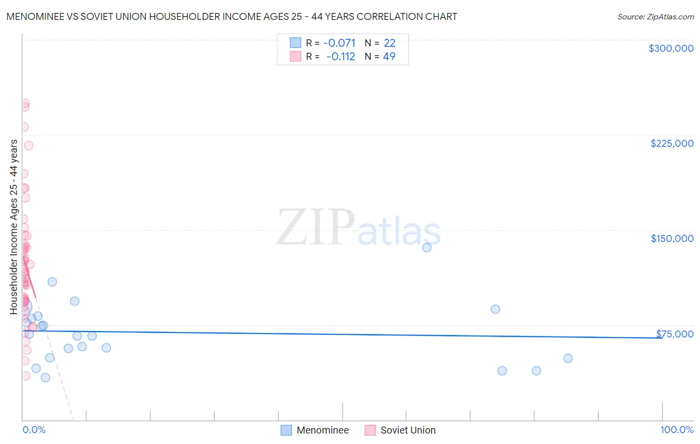 Menominee vs Soviet Union Householder Income Ages 25 - 44 years