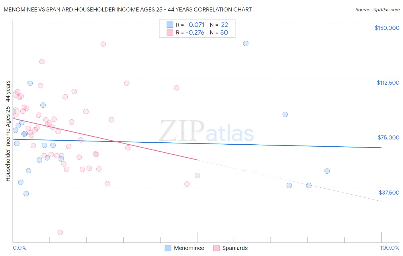 Menominee vs Spaniard Householder Income Ages 25 - 44 years