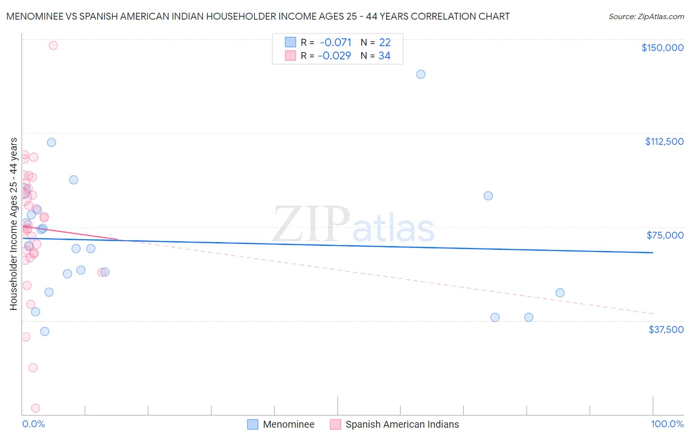 Menominee vs Spanish American Indian Householder Income Ages 25 - 44 years