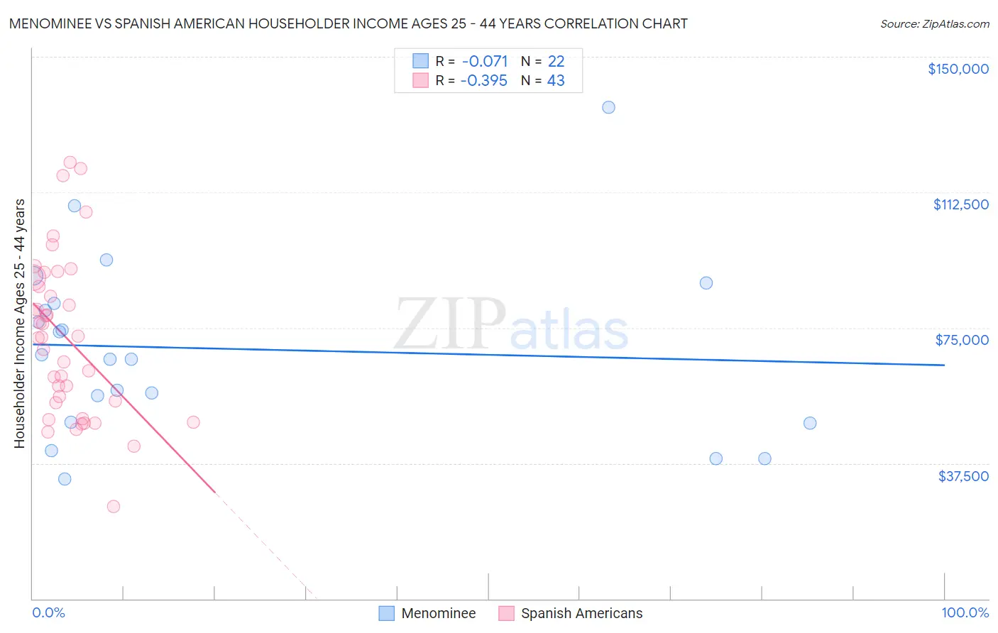 Menominee vs Spanish American Householder Income Ages 25 - 44 years