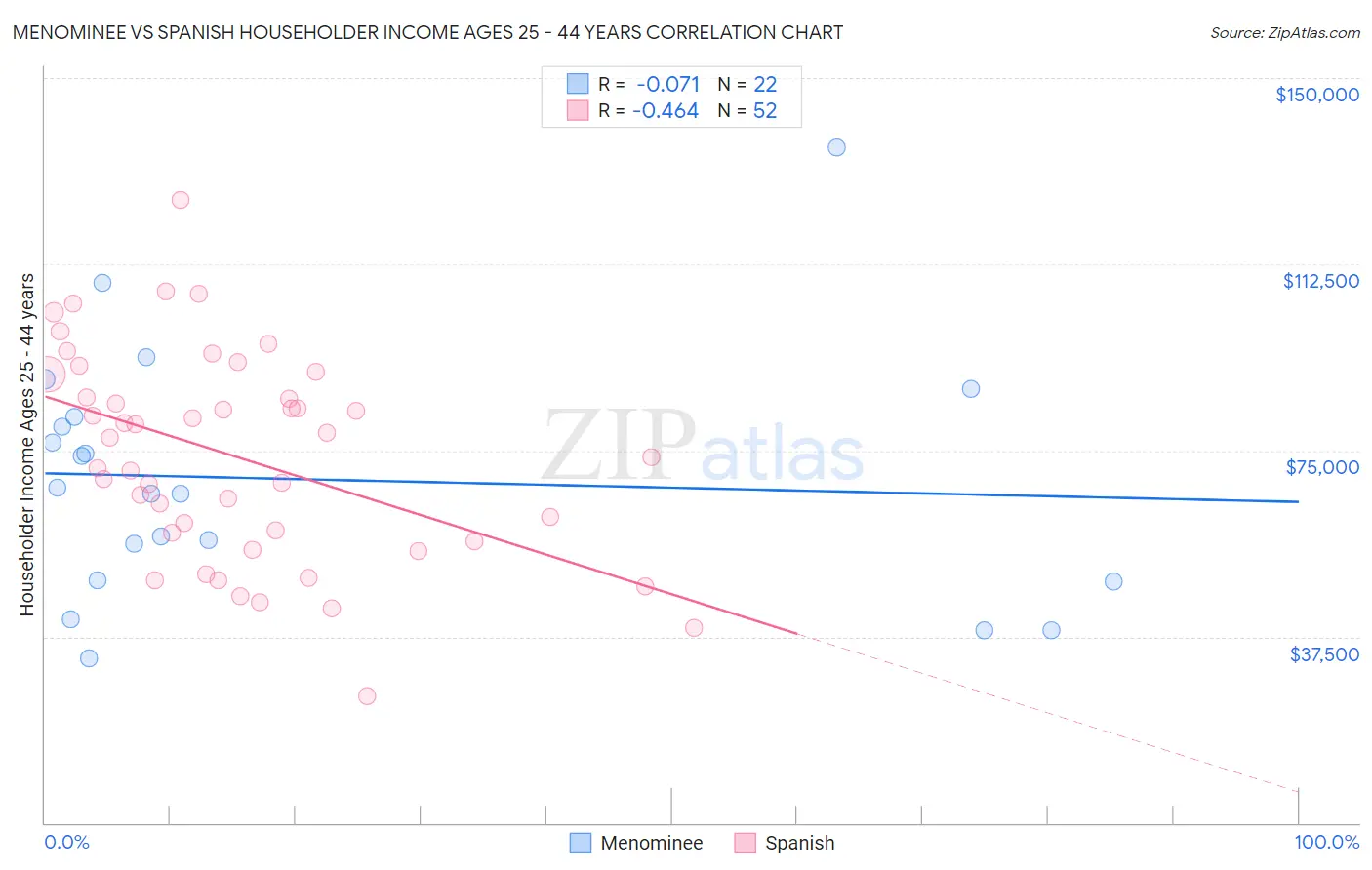 Menominee vs Spanish Householder Income Ages 25 - 44 years