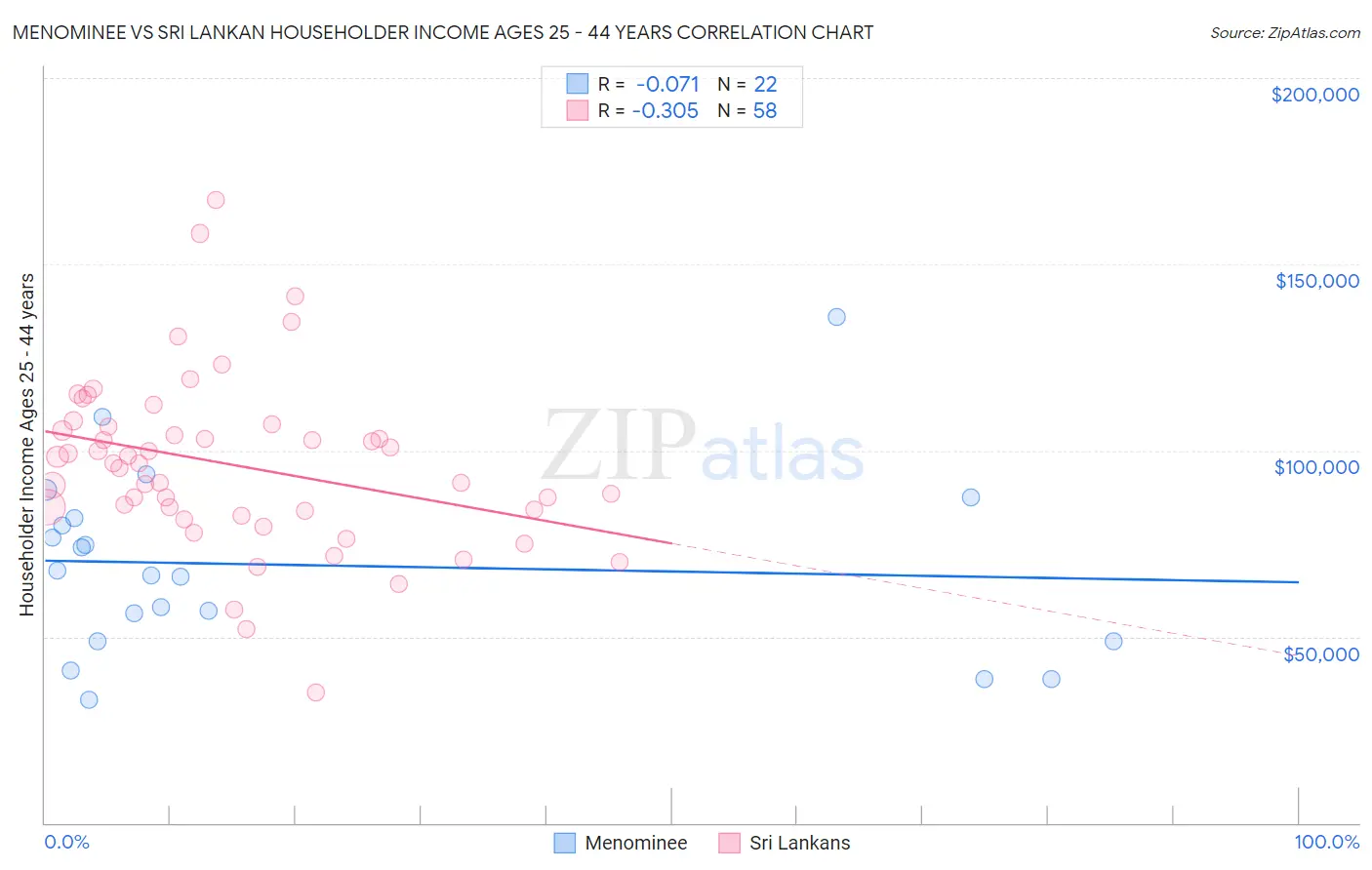 Menominee vs Sri Lankan Householder Income Ages 25 - 44 years