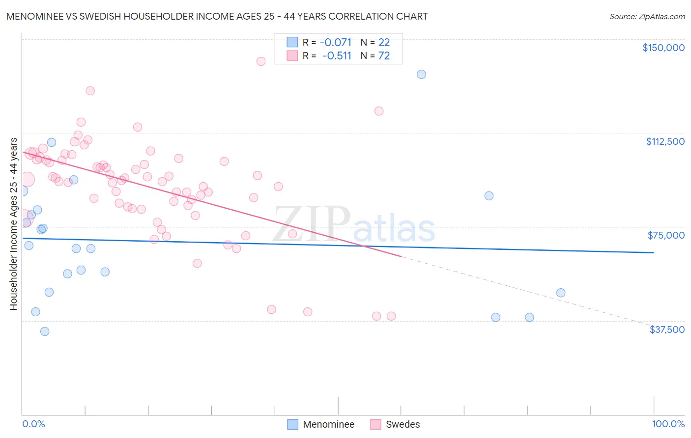 Menominee vs Swedish Householder Income Ages 25 - 44 years