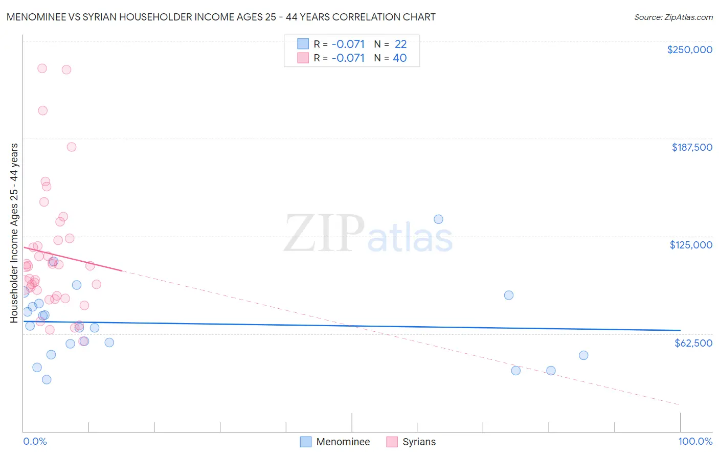 Menominee vs Syrian Householder Income Ages 25 - 44 years