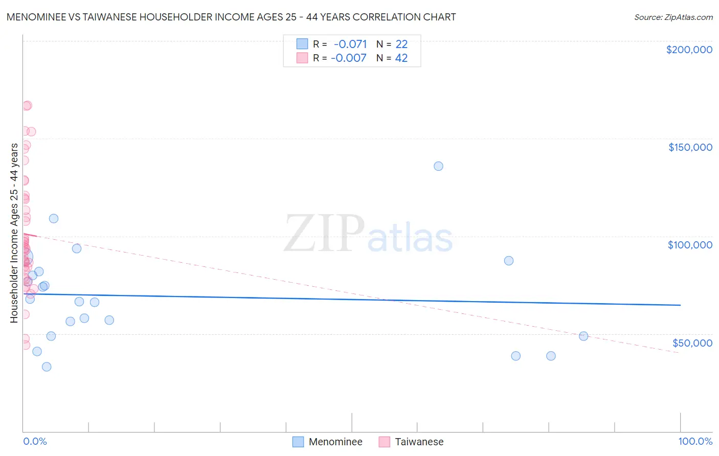 Menominee vs Taiwanese Householder Income Ages 25 - 44 years