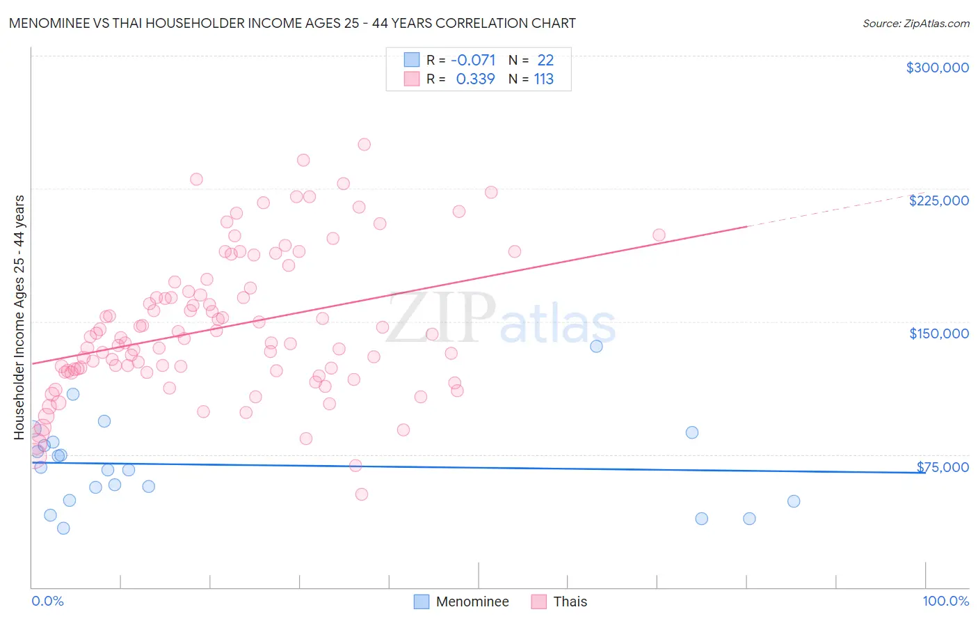 Menominee vs Thai Householder Income Ages 25 - 44 years