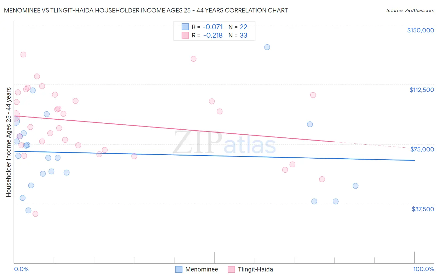 Menominee vs Tlingit-Haida Householder Income Ages 25 - 44 years