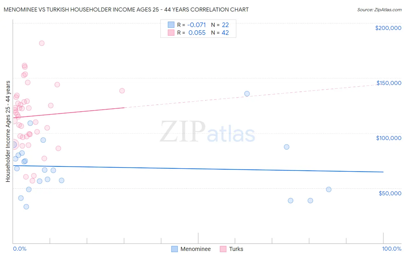 Menominee vs Turkish Householder Income Ages 25 - 44 years