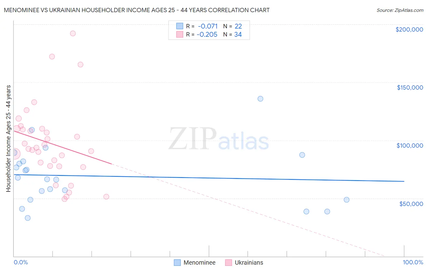 Menominee vs Ukrainian Householder Income Ages 25 - 44 years