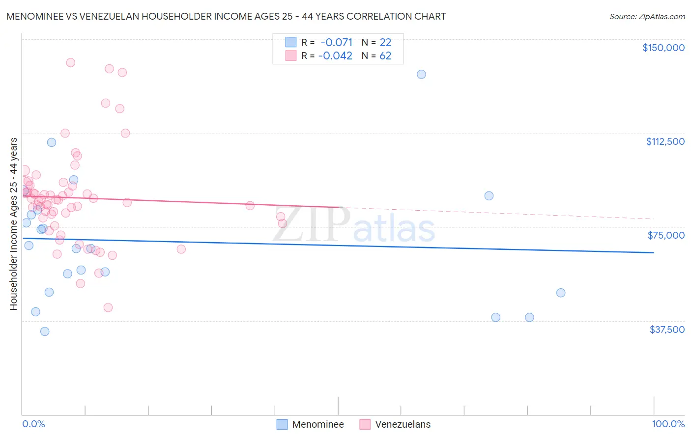 Menominee vs Venezuelan Householder Income Ages 25 - 44 years