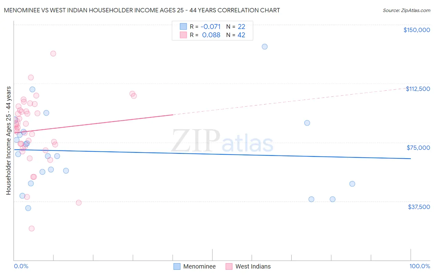 Menominee vs West Indian Householder Income Ages 25 - 44 years