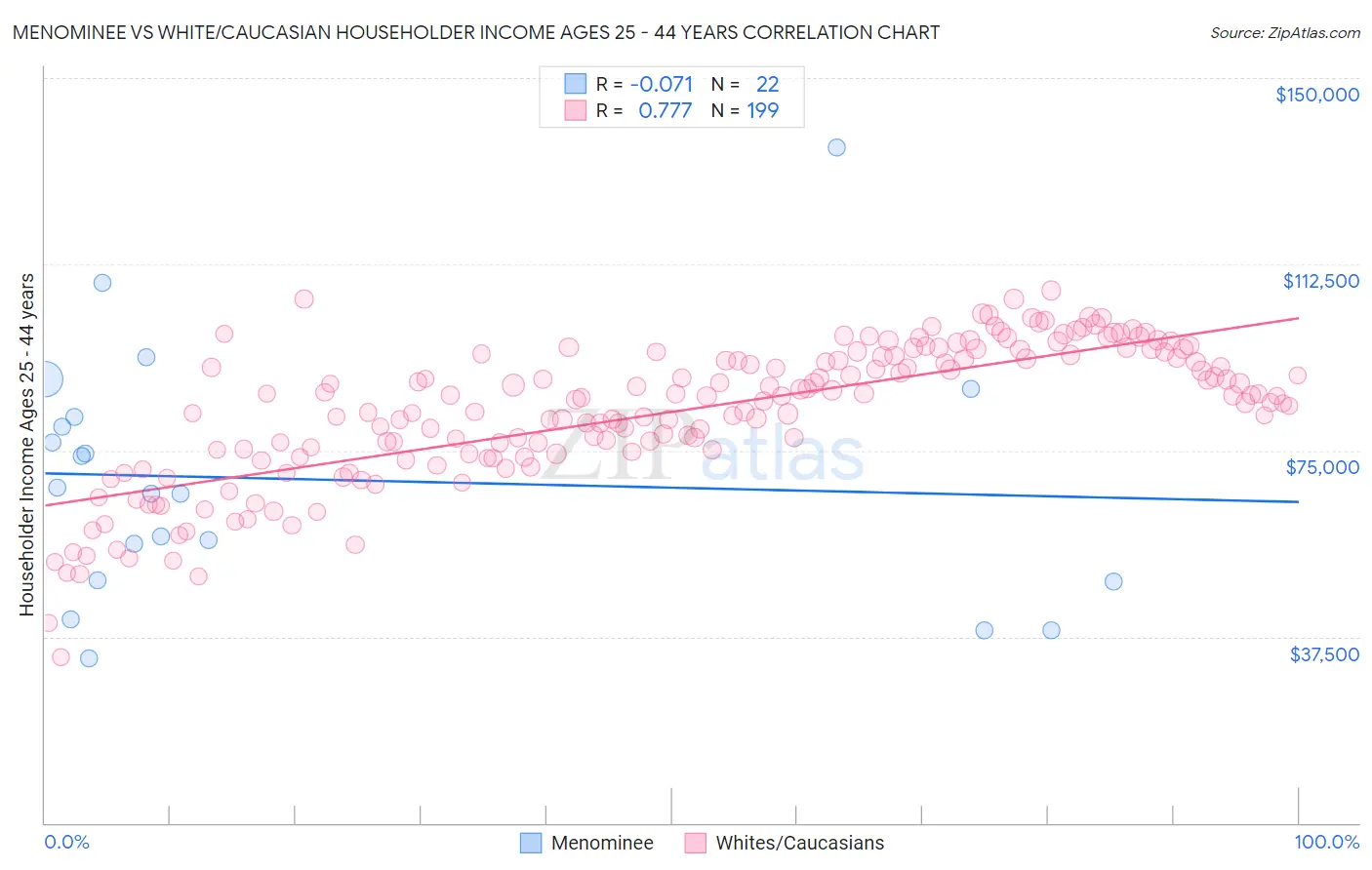 Menominee vs White/Caucasian Householder Income Ages 25 - 44 years