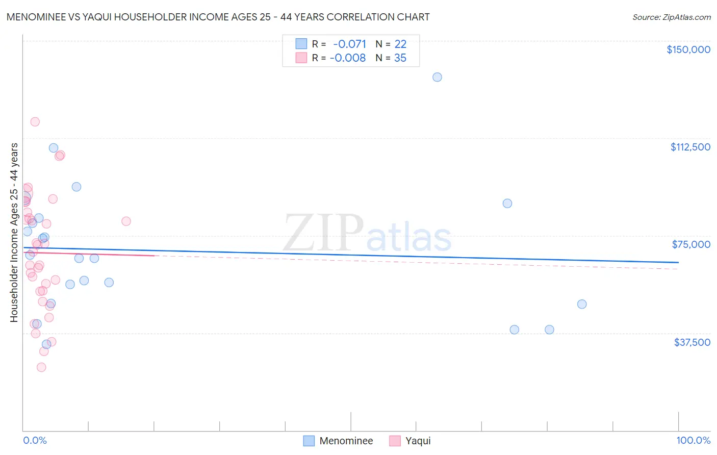 Menominee vs Yaqui Householder Income Ages 25 - 44 years