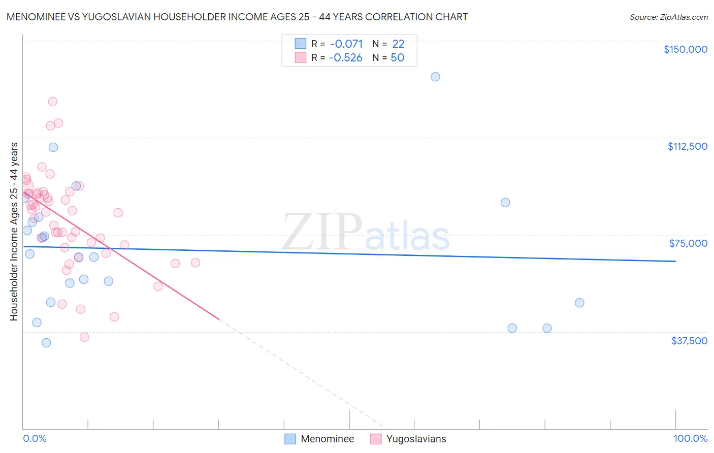Menominee vs Yugoslavian Householder Income Ages 25 - 44 years