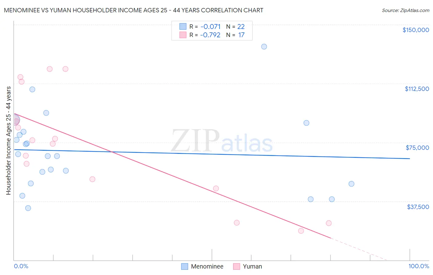 Menominee vs Yuman Householder Income Ages 25 - 44 years