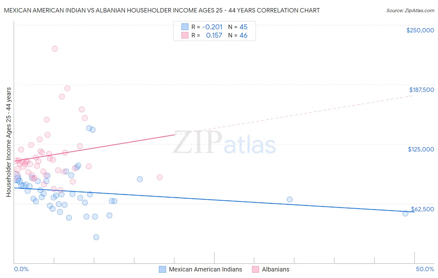 Mexican American Indian vs Albanian Householder Income Ages 25 - 44 years