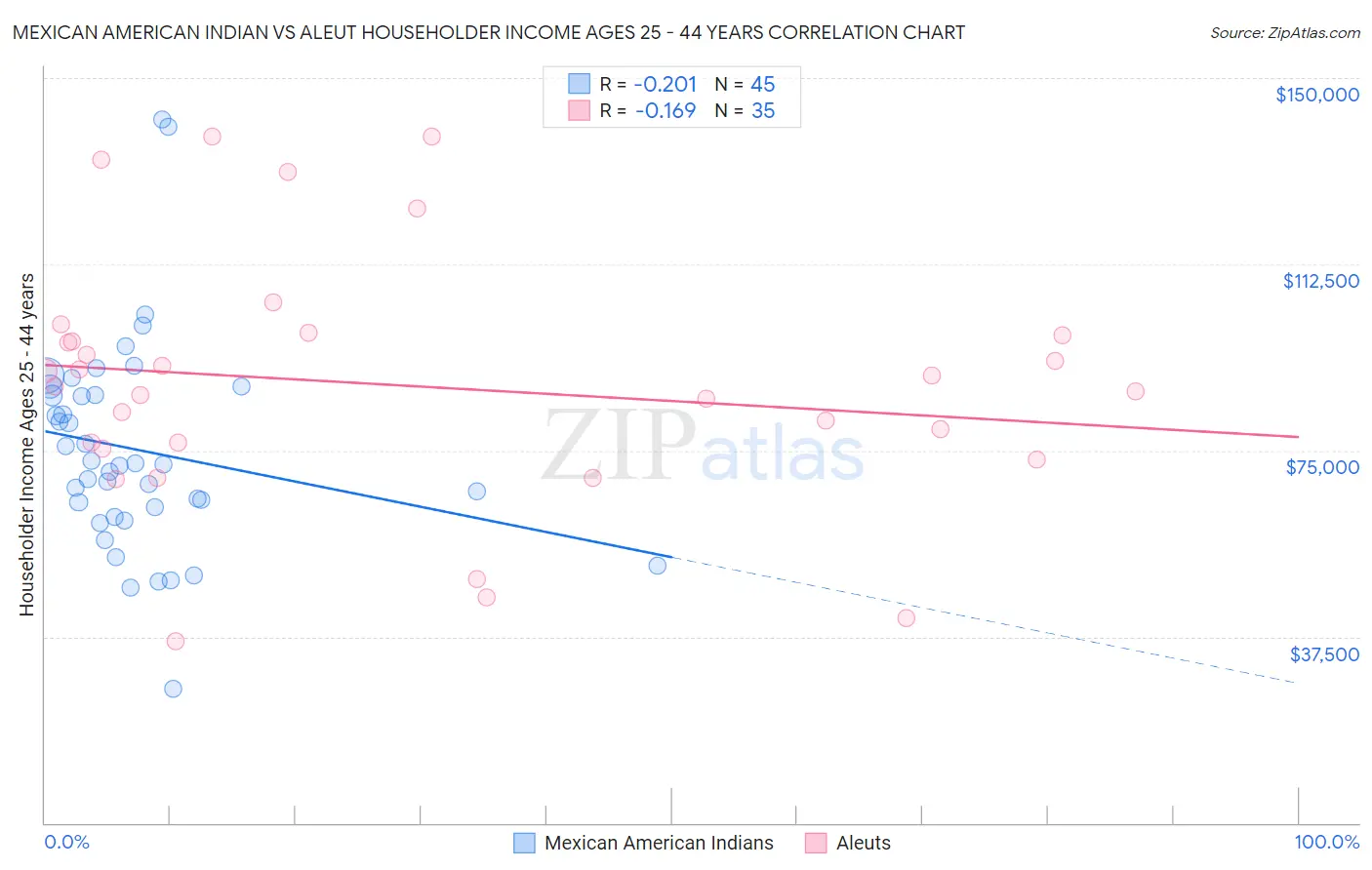 Mexican American Indian vs Aleut Householder Income Ages 25 - 44 years