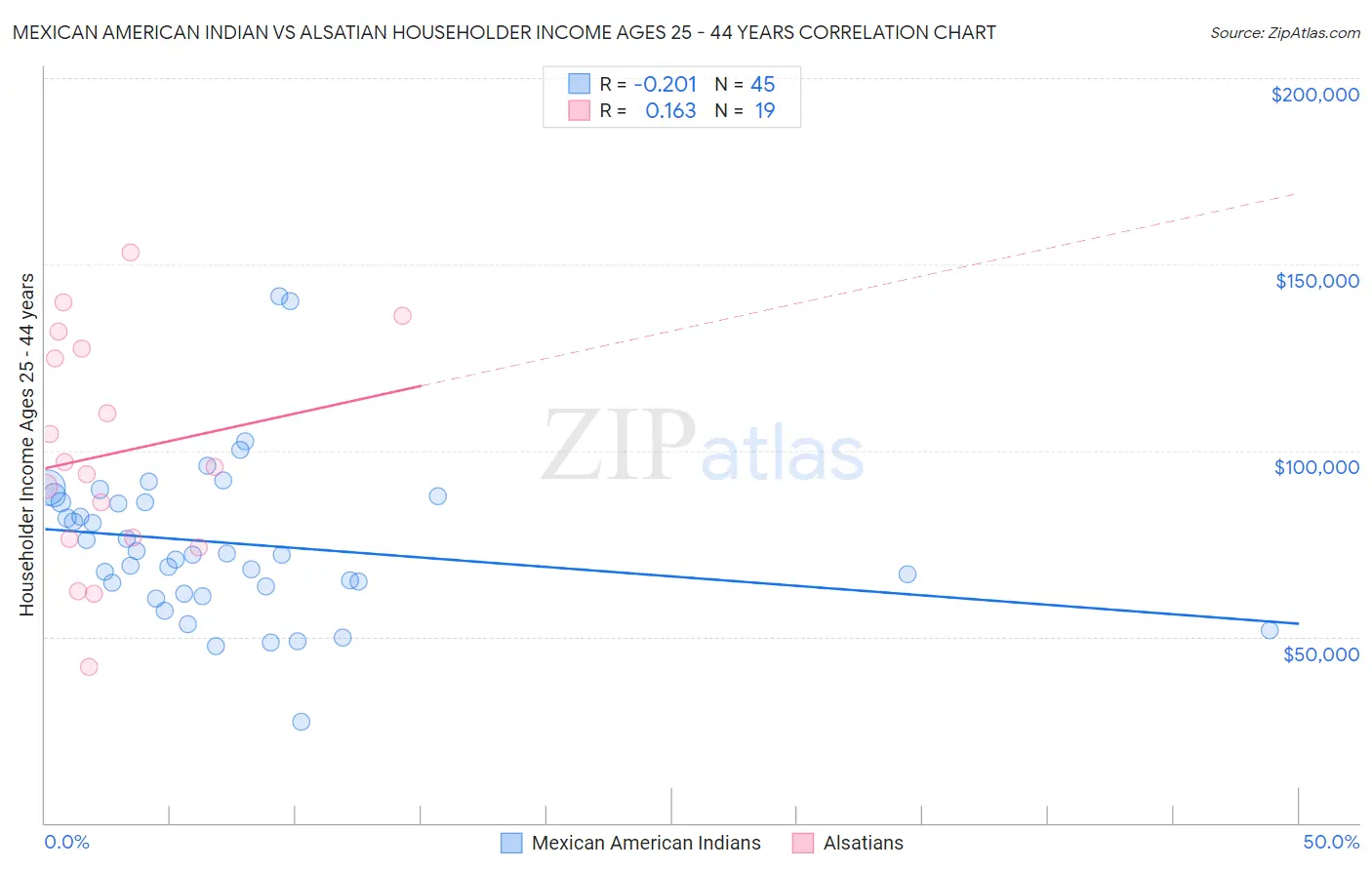 Mexican American Indian vs Alsatian Householder Income Ages 25 - 44 years