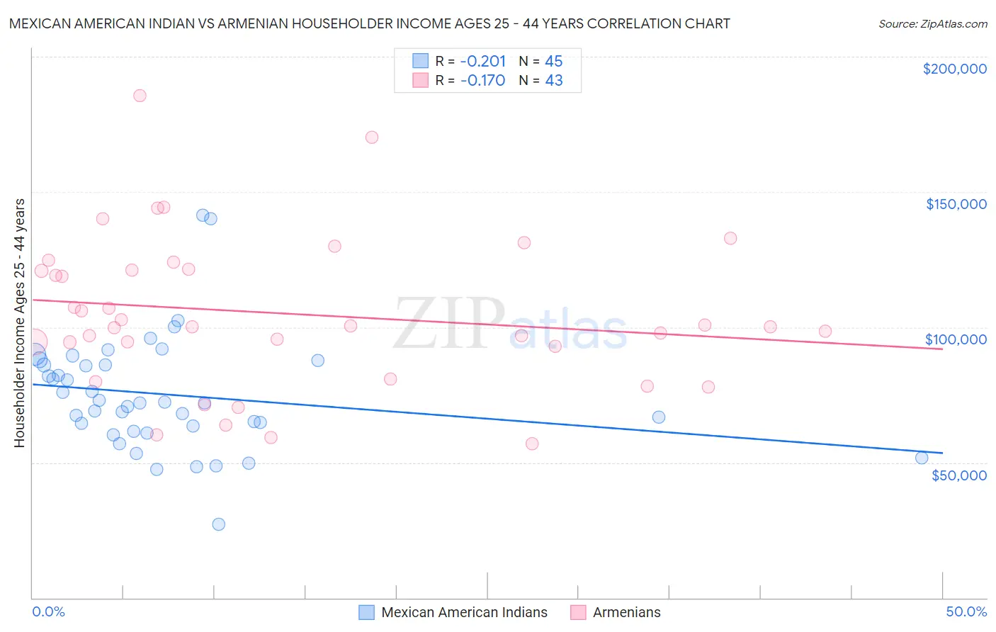 Mexican American Indian vs Armenian Householder Income Ages 25 - 44 years