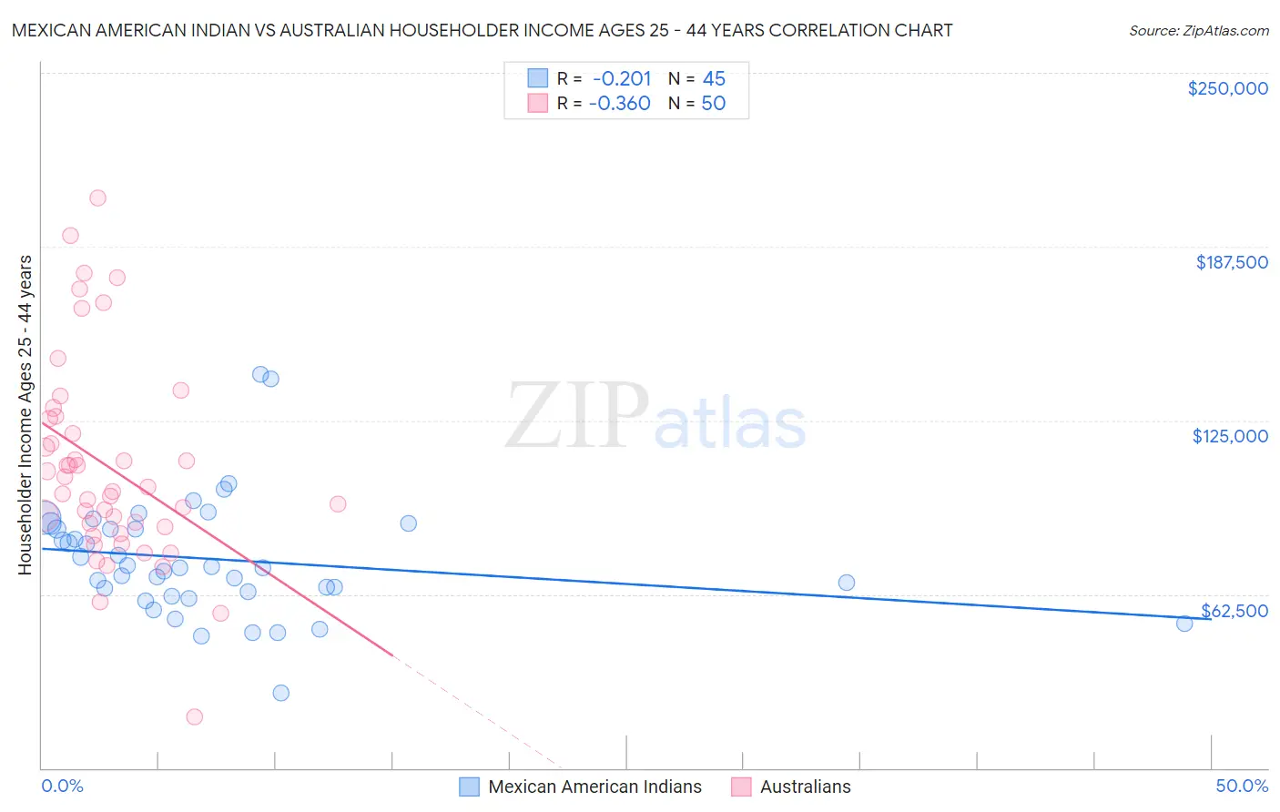 Mexican American Indian vs Australian Householder Income Ages 25 - 44 years