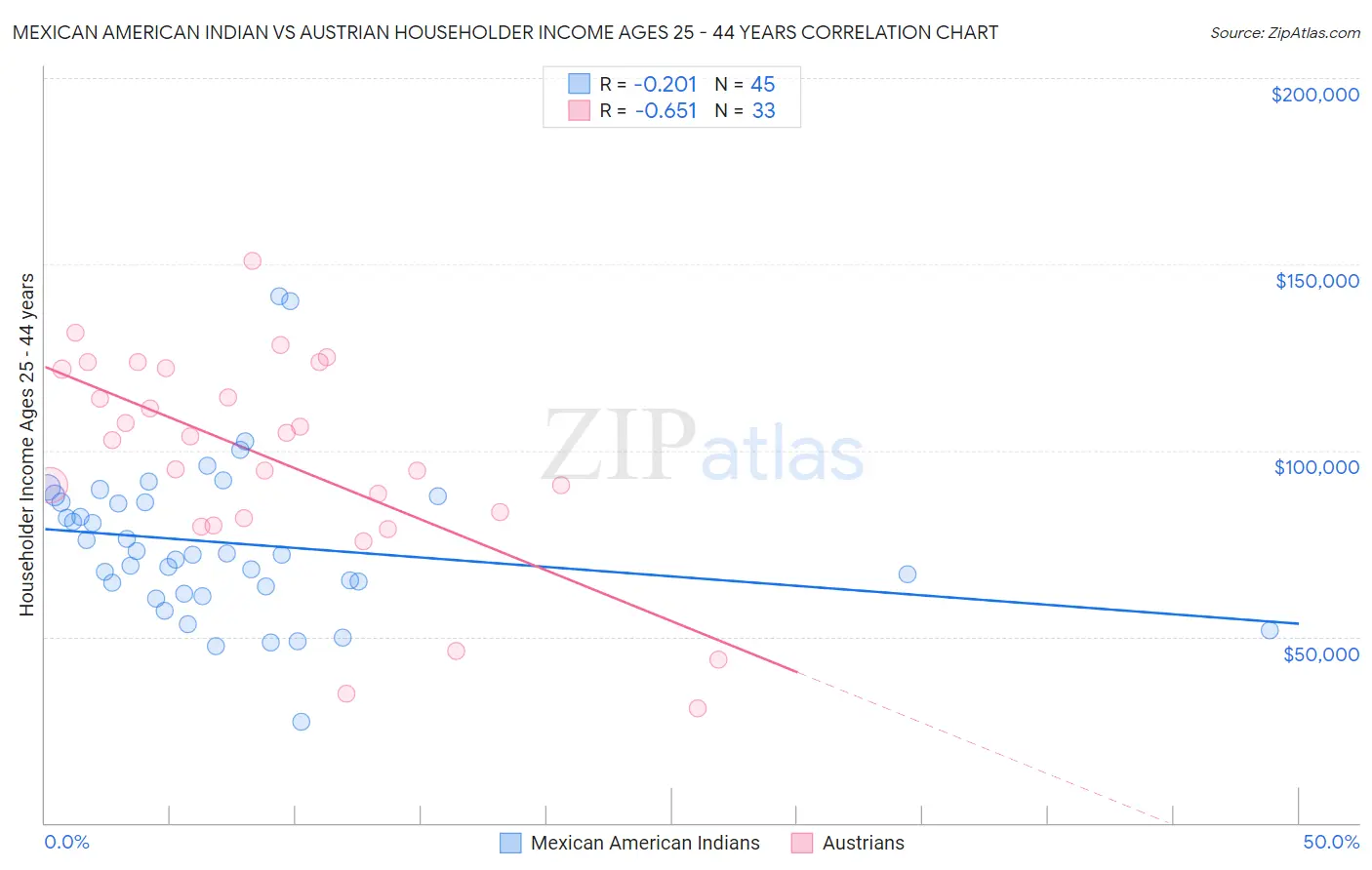 Mexican American Indian vs Austrian Householder Income Ages 25 - 44 years