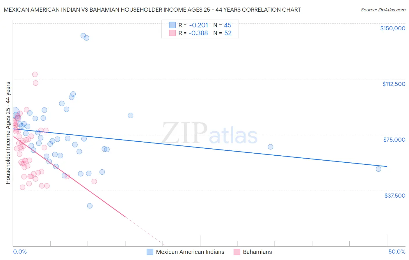 Mexican American Indian vs Bahamian Householder Income Ages 25 - 44 years