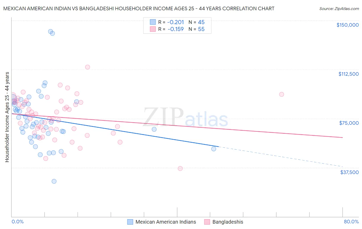 Mexican American Indian vs Bangladeshi Householder Income Ages 25 - 44 years
