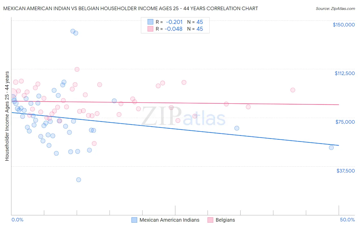 Mexican American Indian vs Belgian Householder Income Ages 25 - 44 years