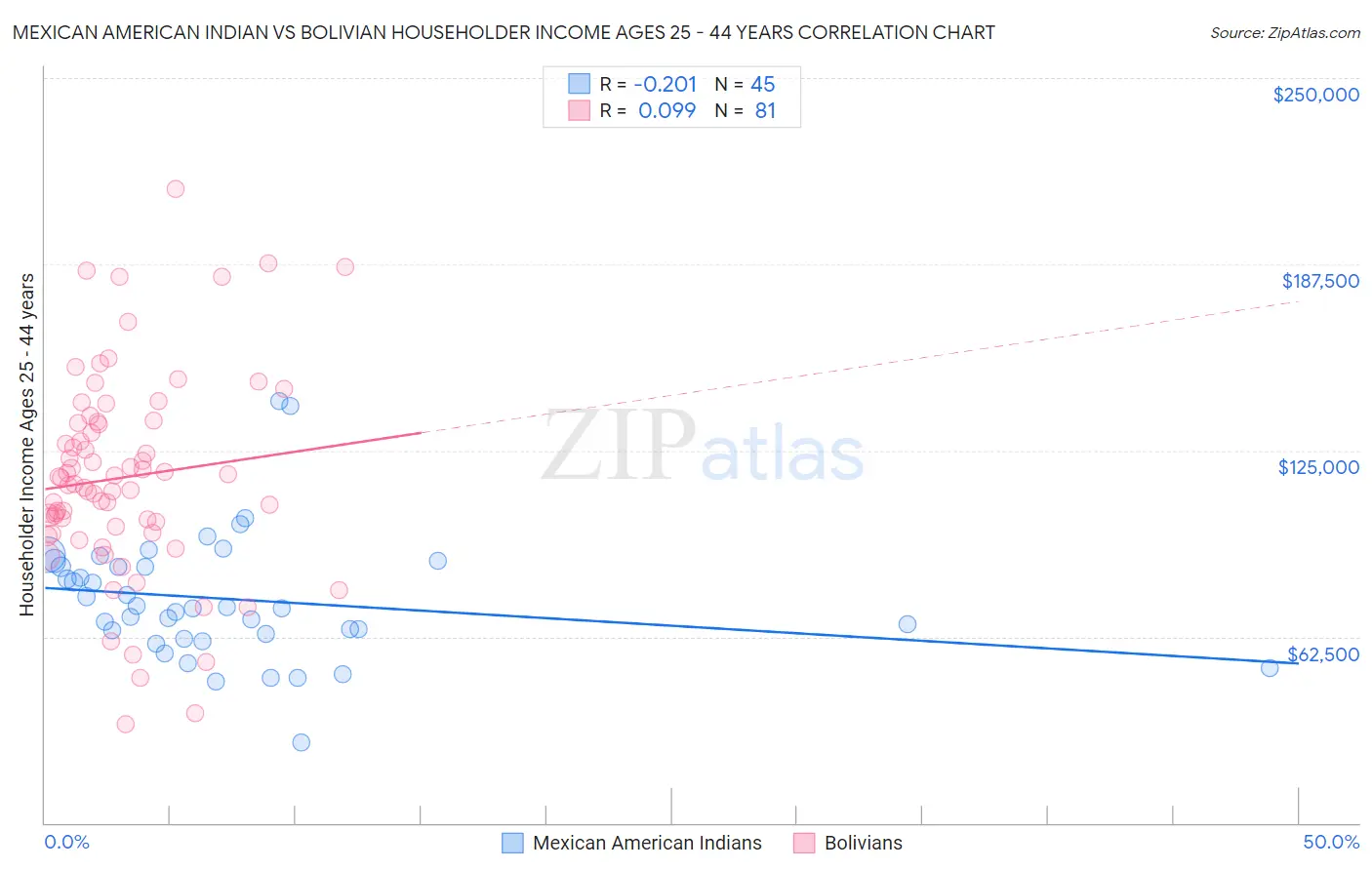 Mexican American Indian vs Bolivian Householder Income Ages 25 - 44 years