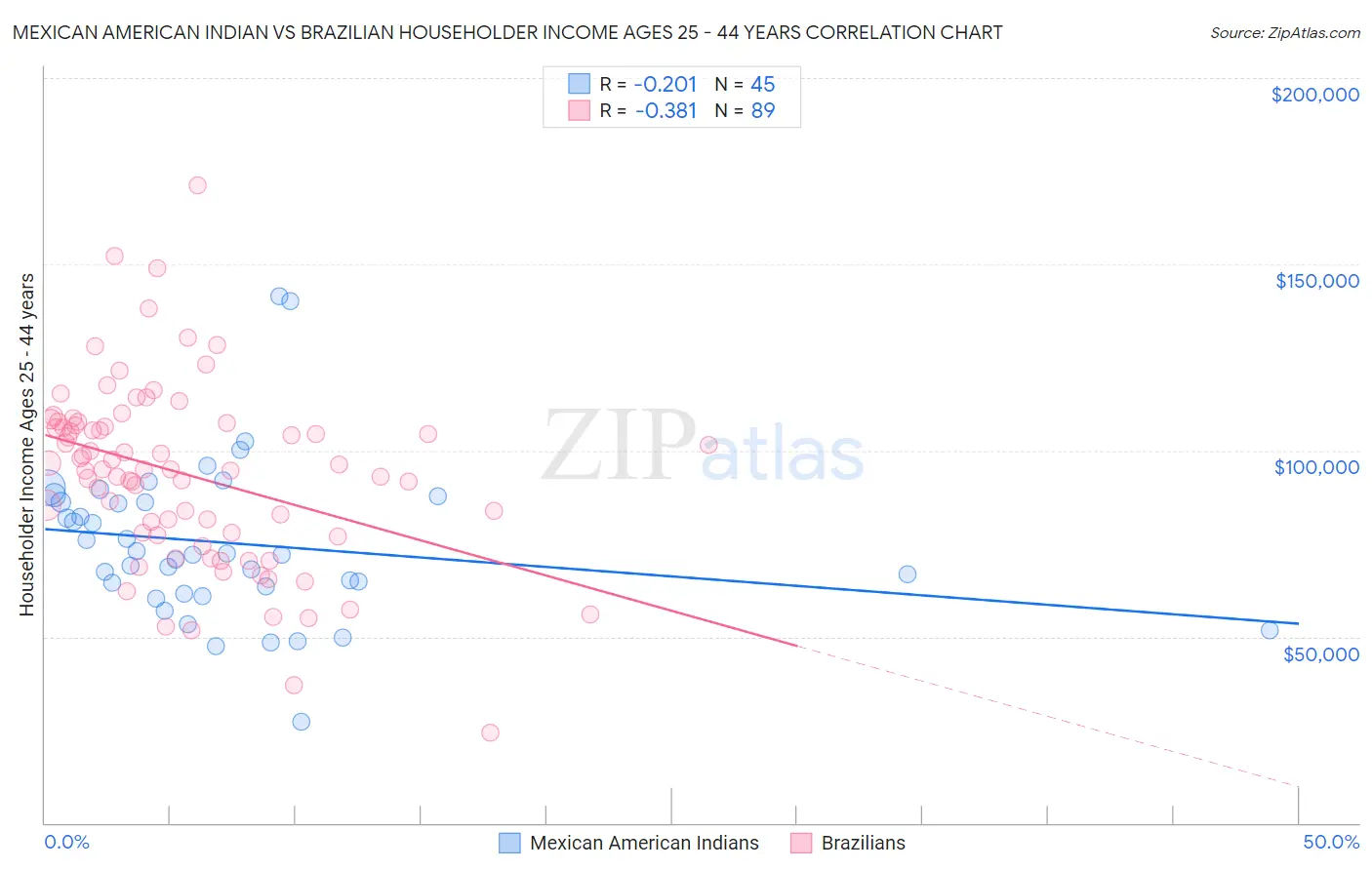 Mexican American Indian vs Brazilian Householder Income Ages 25 - 44 years