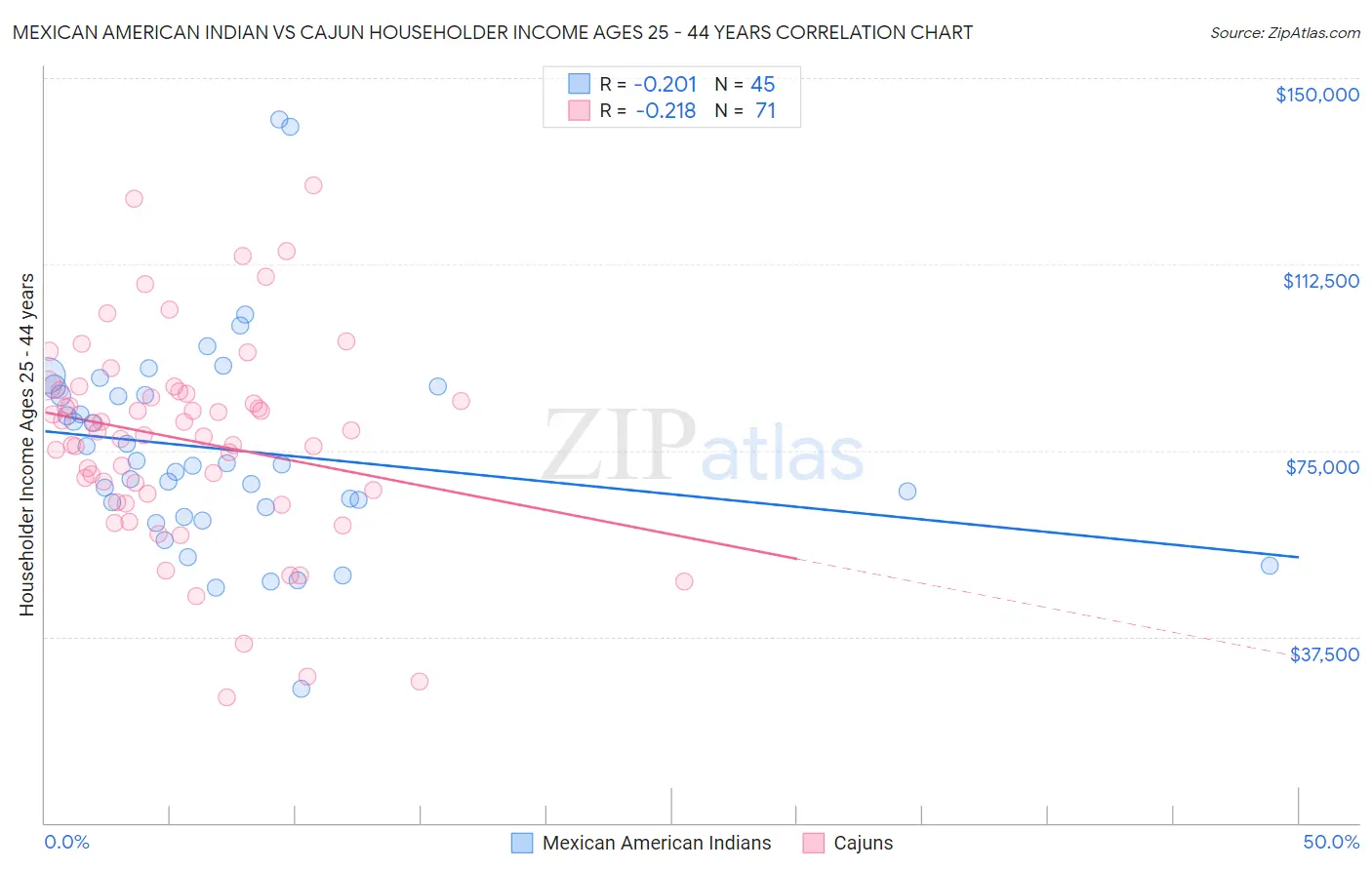 Mexican American Indian vs Cajun Householder Income Ages 25 - 44 years