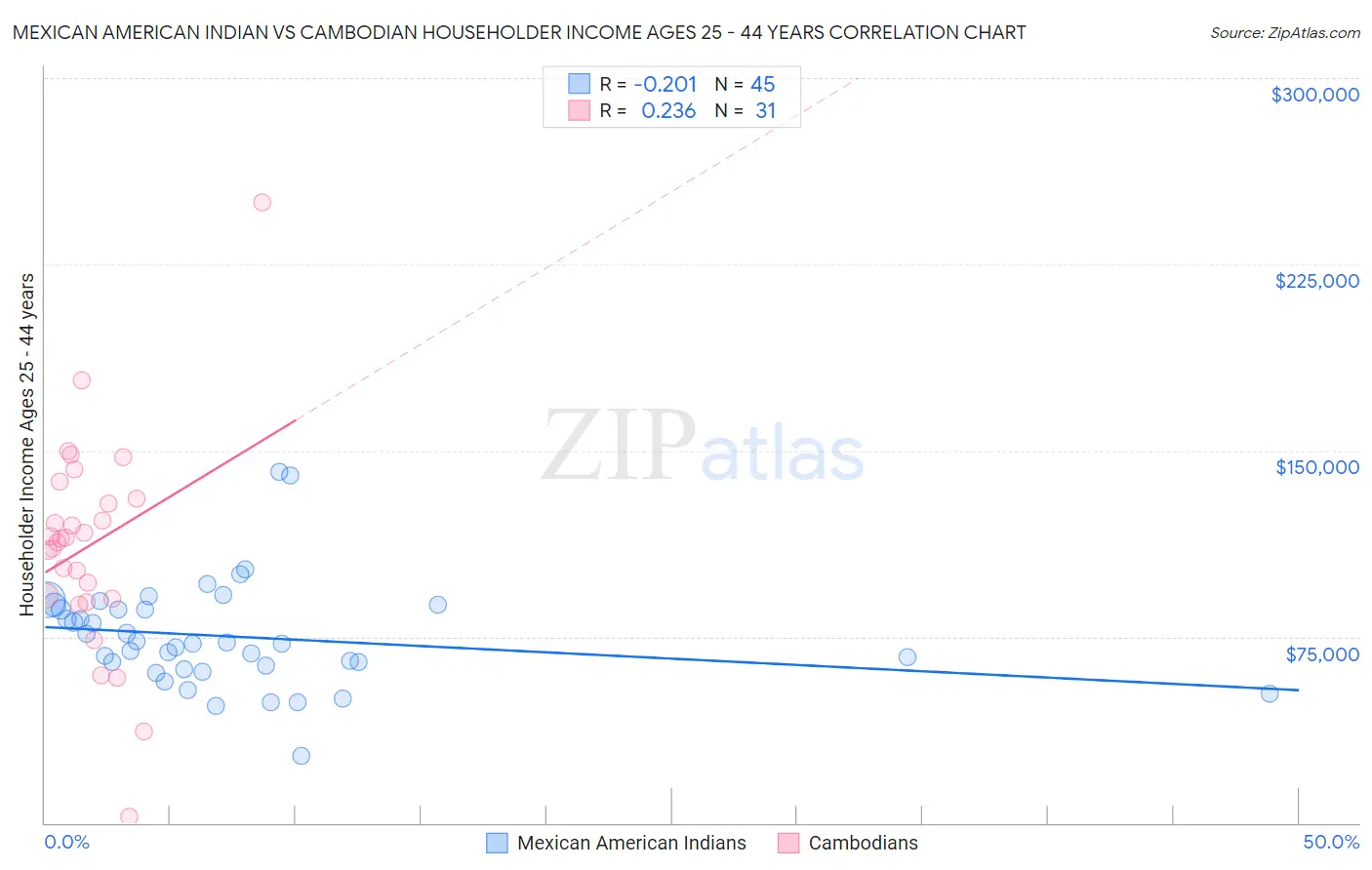 Mexican American Indian vs Cambodian Householder Income Ages 25 - 44 years