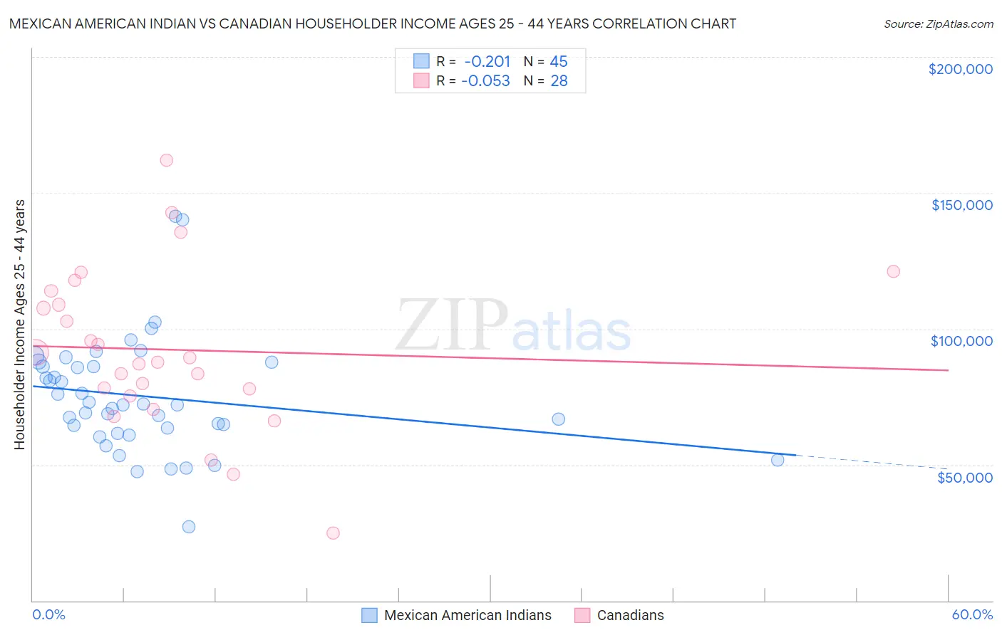 Mexican American Indian vs Canadian Householder Income Ages 25 - 44 years