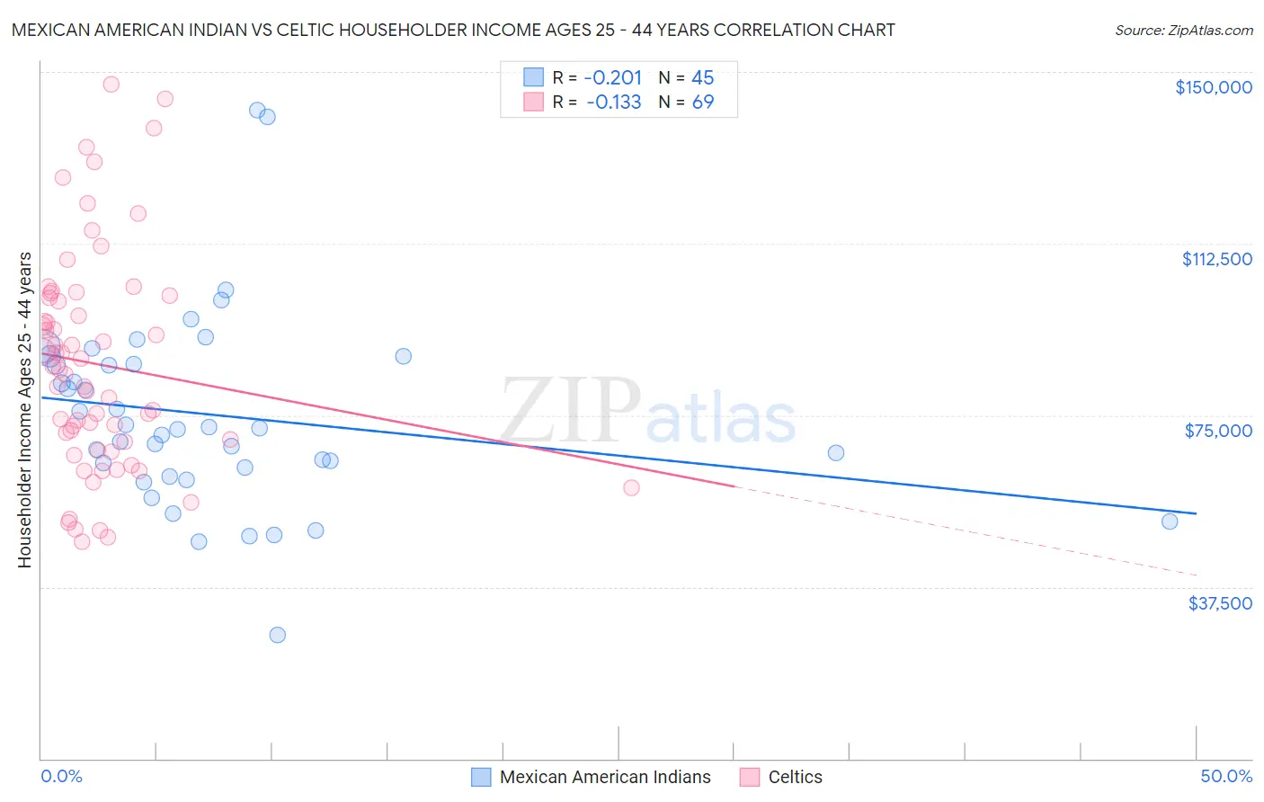 Mexican American Indian vs Celtic Householder Income Ages 25 - 44 years