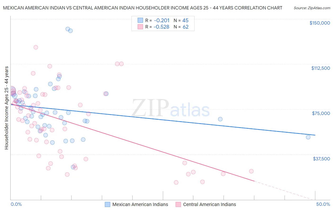 Mexican American Indian vs Central American Indian Householder Income Ages 25 - 44 years