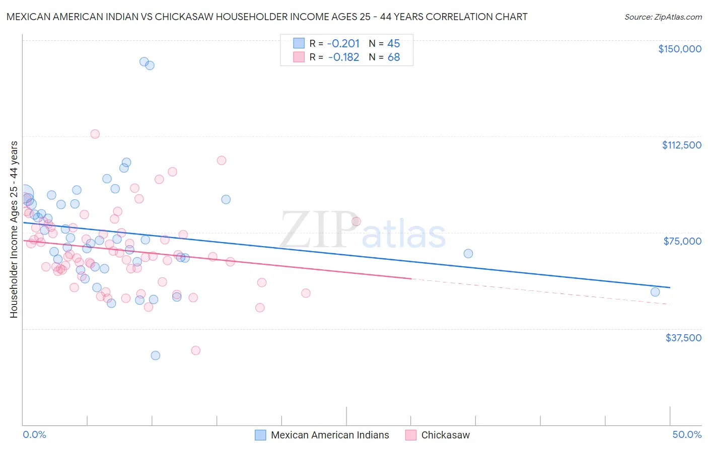 Mexican American Indian vs Chickasaw Householder Income Ages 25 - 44 years