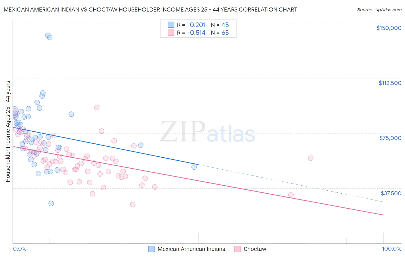 Mexican American Indian vs Choctaw Householder Income Ages 25 - 44 years